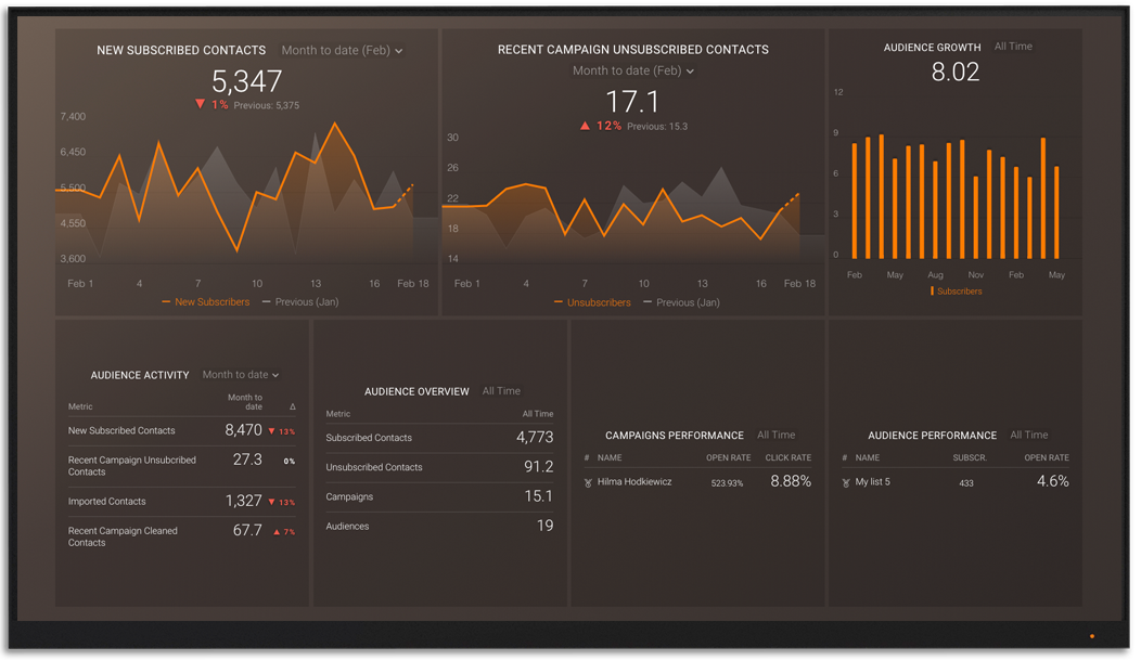 Mailchimp metrics and KPI visualization on Databox big screen dashboard