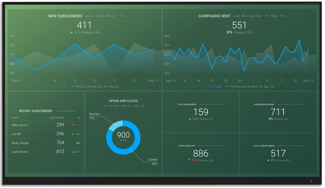 MailerLite metrics and KPI visualization on Databox big screen dashboard