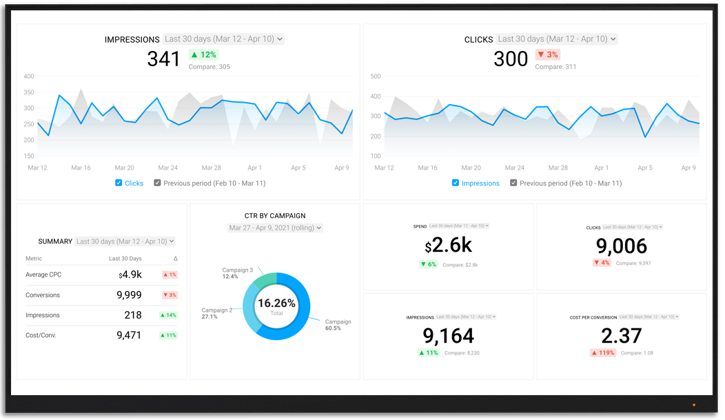 BingAds metrics and KPI visualization on Databox big screen dashboard