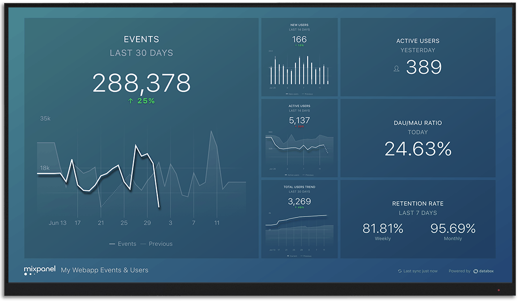 Mixpanel metrics and KPI visualization on Databox big screen dashboard