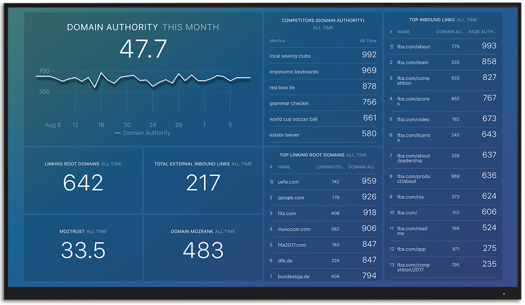 MOZ metrics and KPI visualization on Databox big screen dashboard