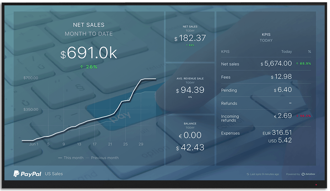PayPal metrics and KPI visualization on Databox big screen dashboard