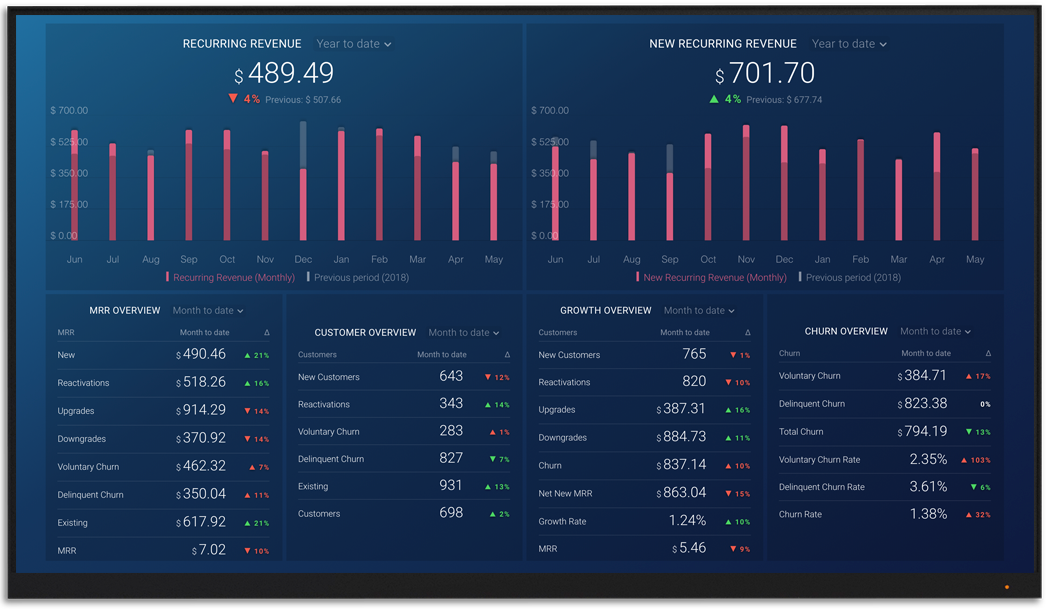 ProfitWell metrics and KPI visualization on Databox big screen dashboard
