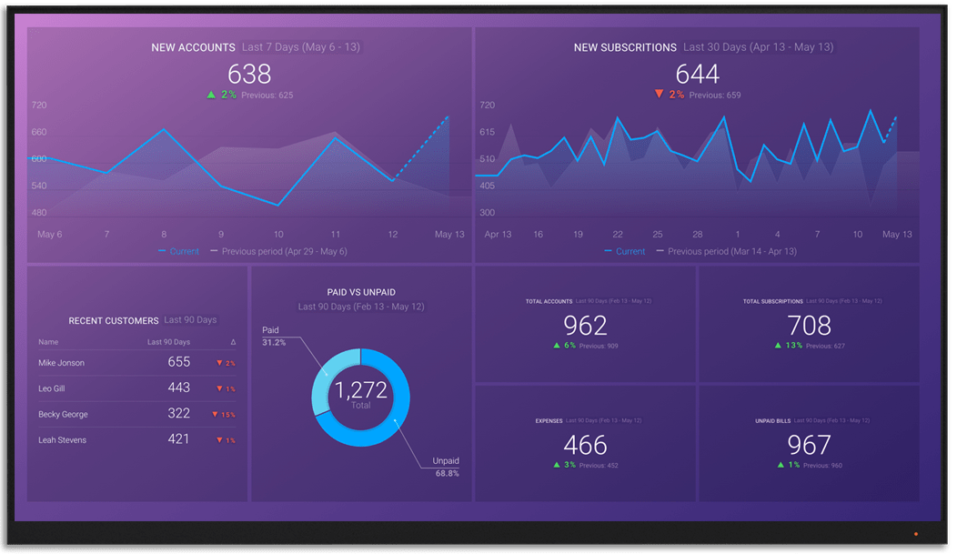 Recurly metrics and KPI visualization on Databox big screen dashboard