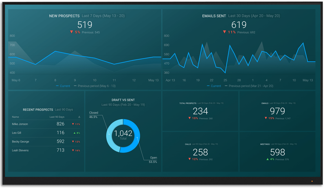 Pardot metrics and KPI visualization on Databox big screen dashboard