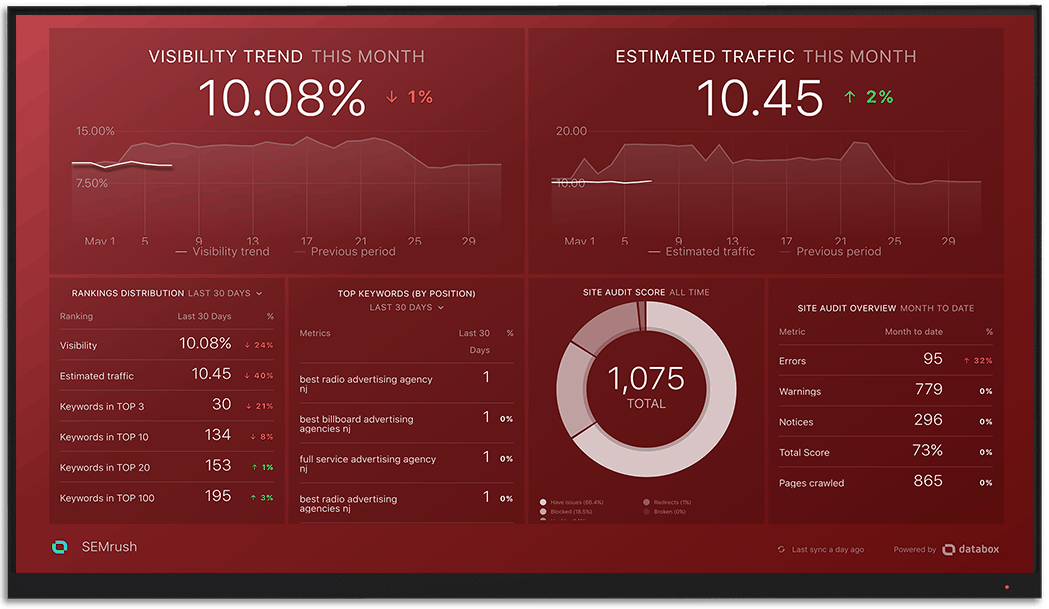 SEMrush metrics and KPI visualization on Databox big screen dashboard