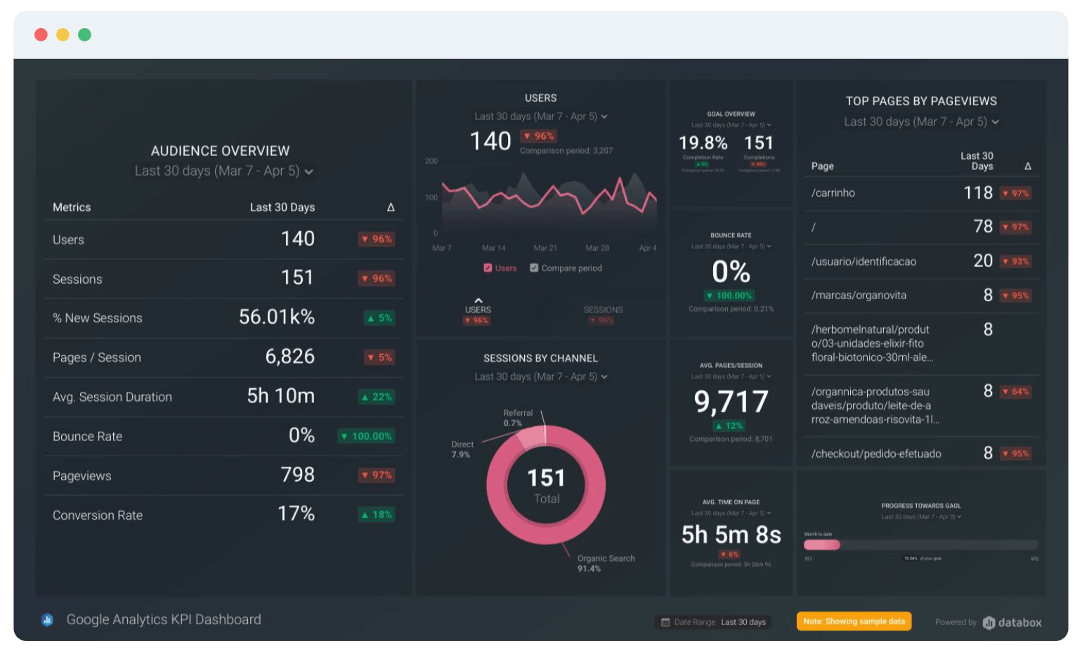 The Only SEO Dashboard Software That’s Free & Easy to Set Up is Databox