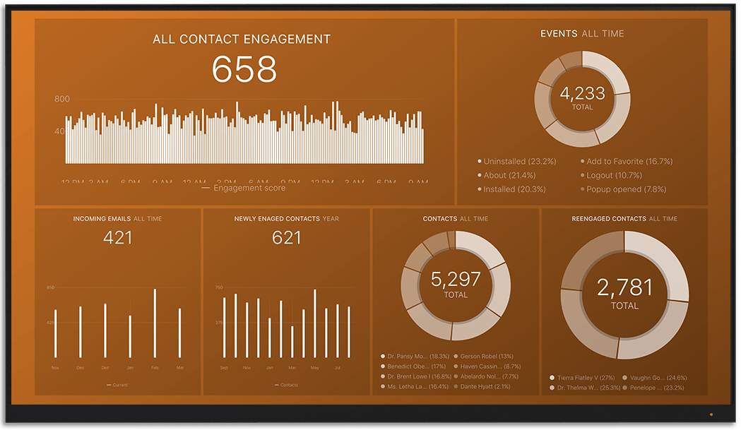 SeventhSense metrics and KPI visualization on Databox big screen dashboard