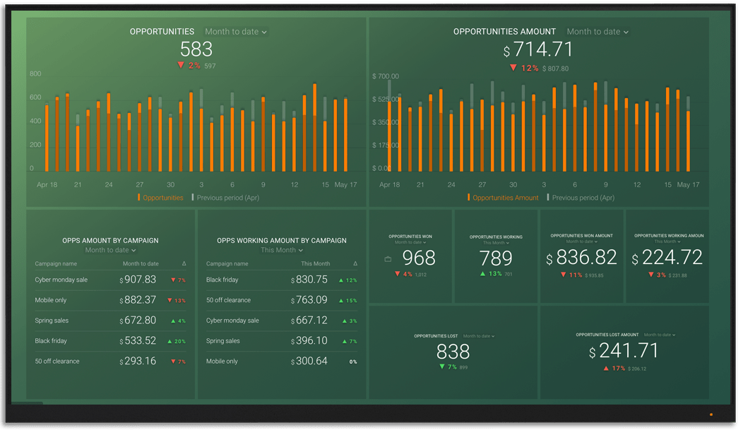 SharpSpring metrics and KPI visualization on Databox big screen dashboard