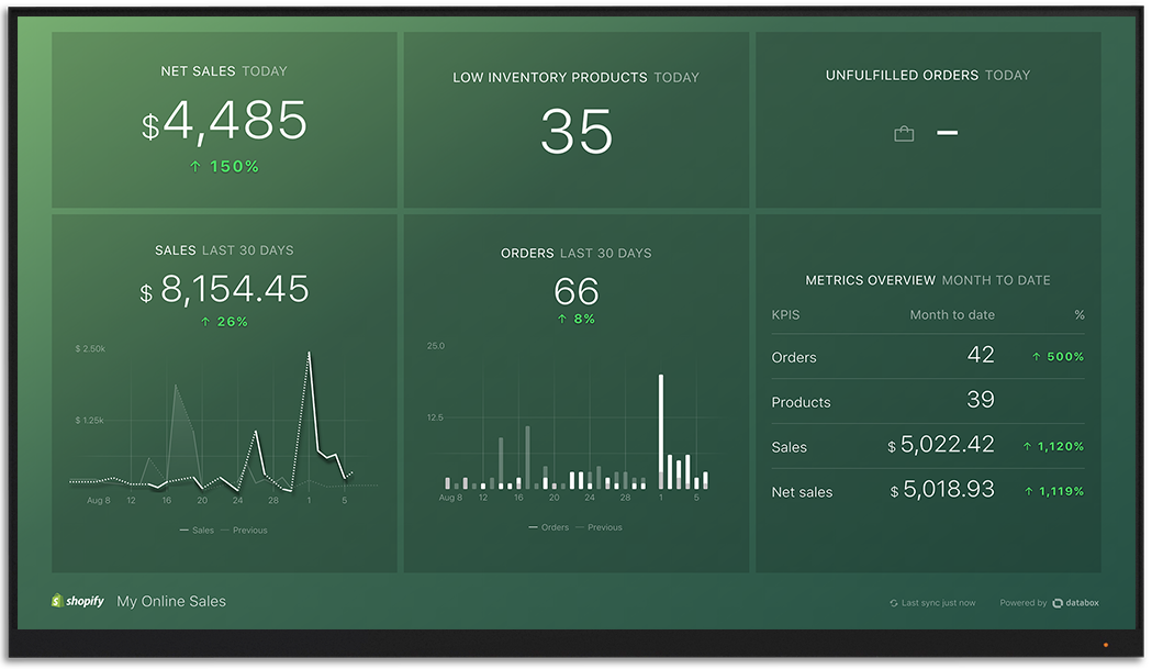 Shopify metrics and KPI visualization on Databox big screen dashboard