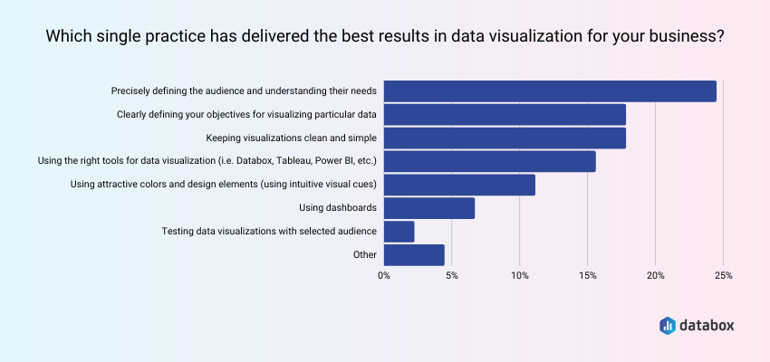 5 Data Visualization Best Practices