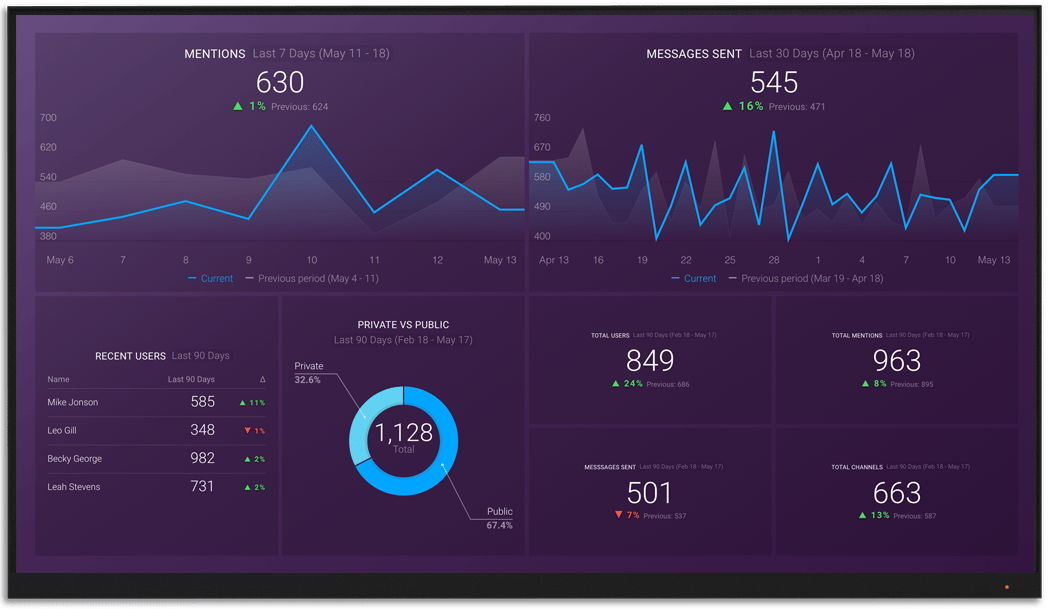 Slack metrics and KPI visualization on Databox big screen dashboard