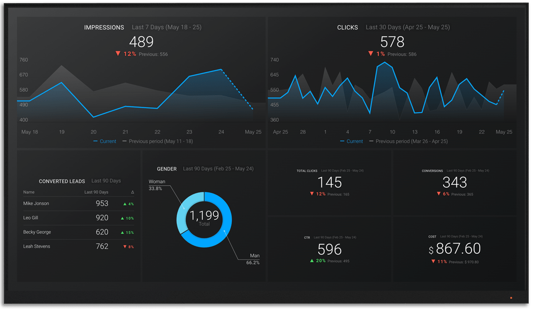 StackAdapt metrics and KPI visualization on Databox big screen dashboard
