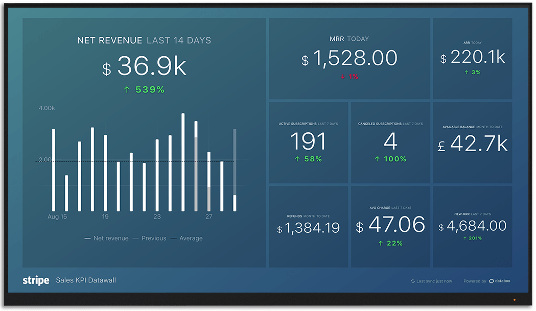 Stripe metrics and KPI visualization on Databox big screen dashboard