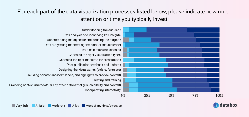 Time invested in Data Visualization