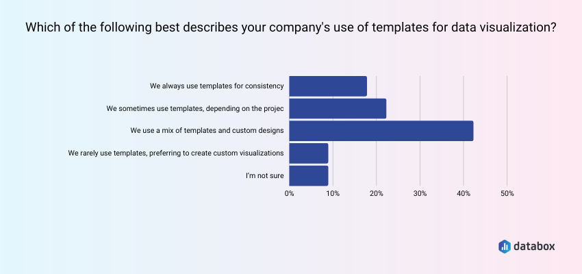 Use of templates for data visualization