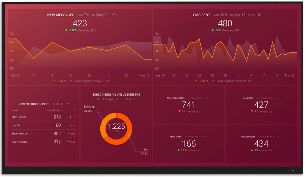 Twilio metrics and KPI visualization on Databox big screen dashboard
