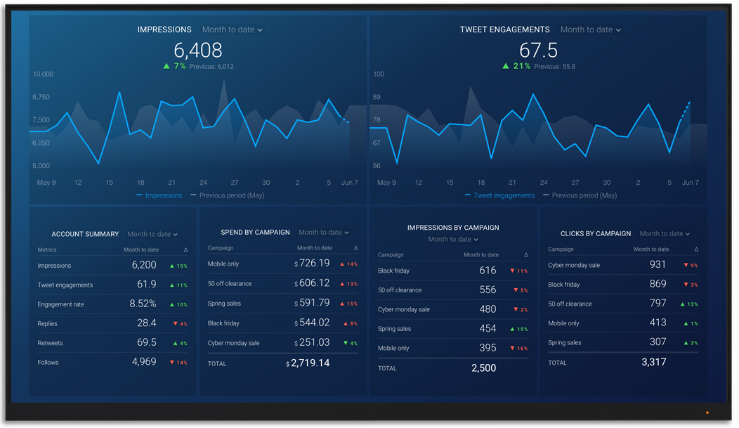 TwitterAds metrics and KPI visualization on Databox big screen dashboard