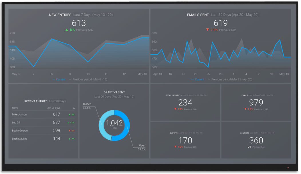 Typeform metrics and KPI visualization on Databox big screen dashboard