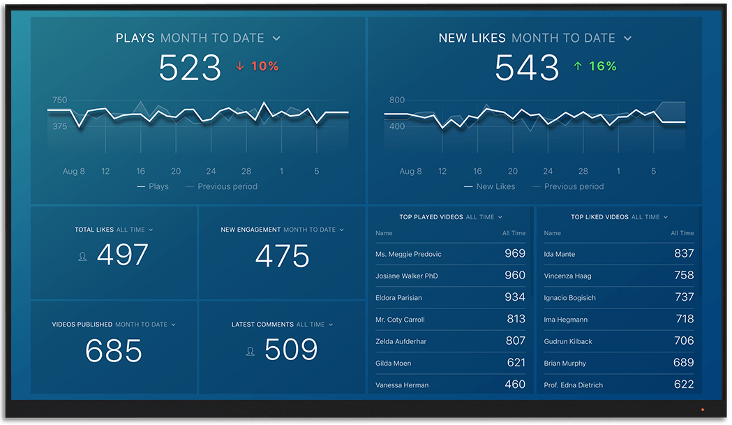 Vimeo metrics and KPI visualization on Databox big screen dashboard