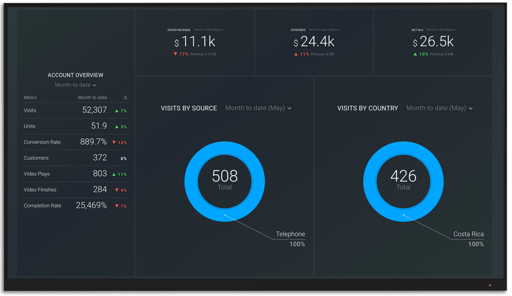 VimeoOTT metrics and KPI visualization on Databox big screen dashboard