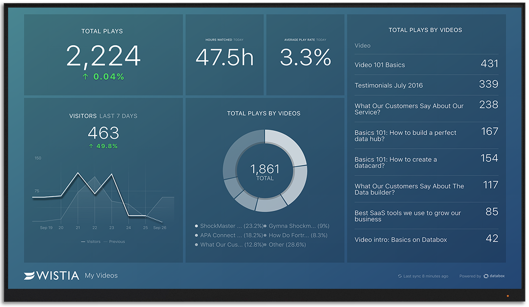 Wistia metrics and KPI visualization on Databox big screen dashboard