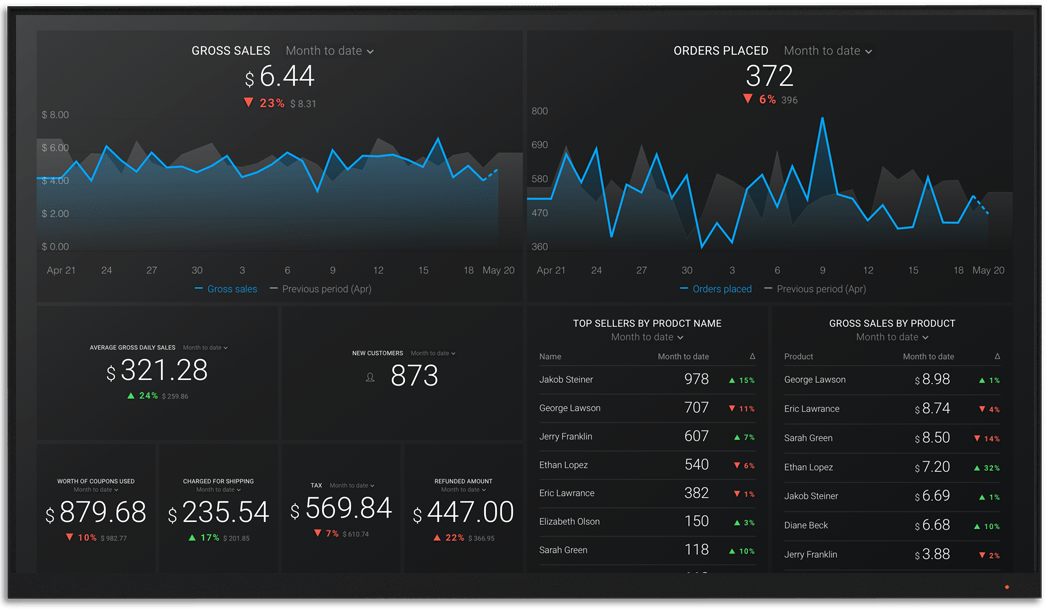 WooCommerce metrics and KPI visualization on Databox big screen dashboard