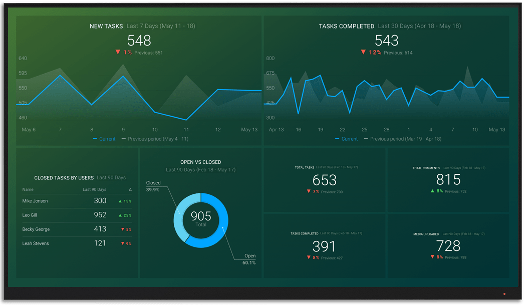 Wrike metrics and KPI visualization on Databox big screen dashboard