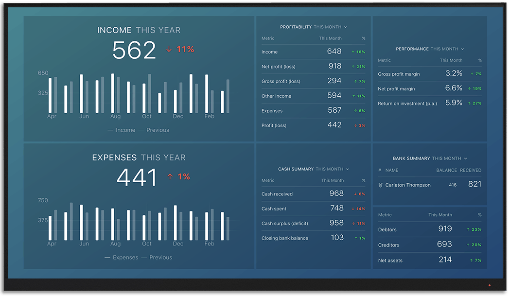 Xero metrics and KPI visualization on Databox big screen dashboard