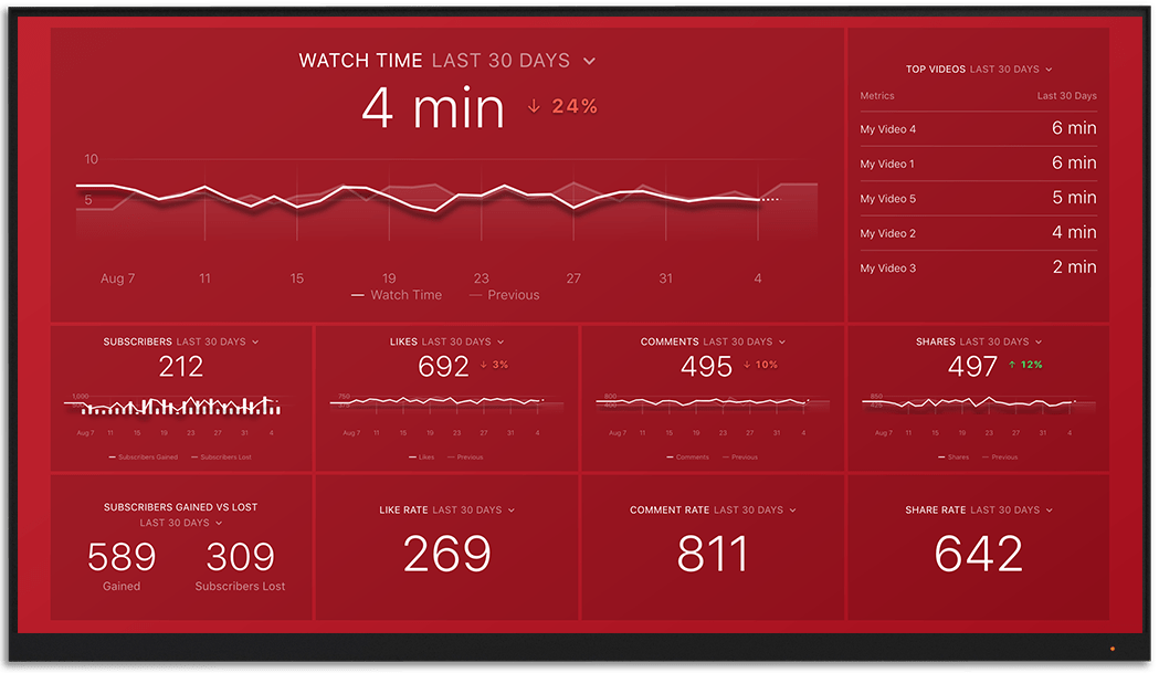 YouTube metrics and KPI visualization on Databox big screen dashboard