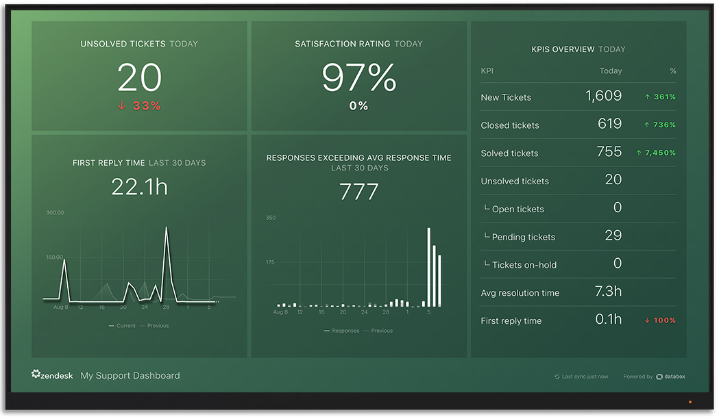 Zendesk metrics and KPI visualization on Databox big screen dashboard