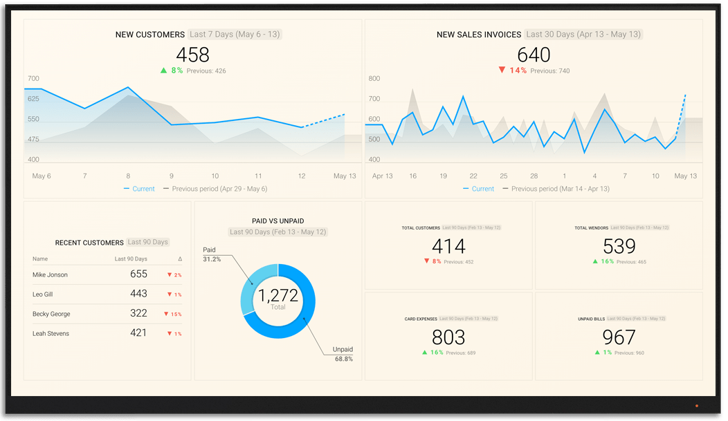 ZohoBooks metrics and KPI visualization on Databox big screen dashboard