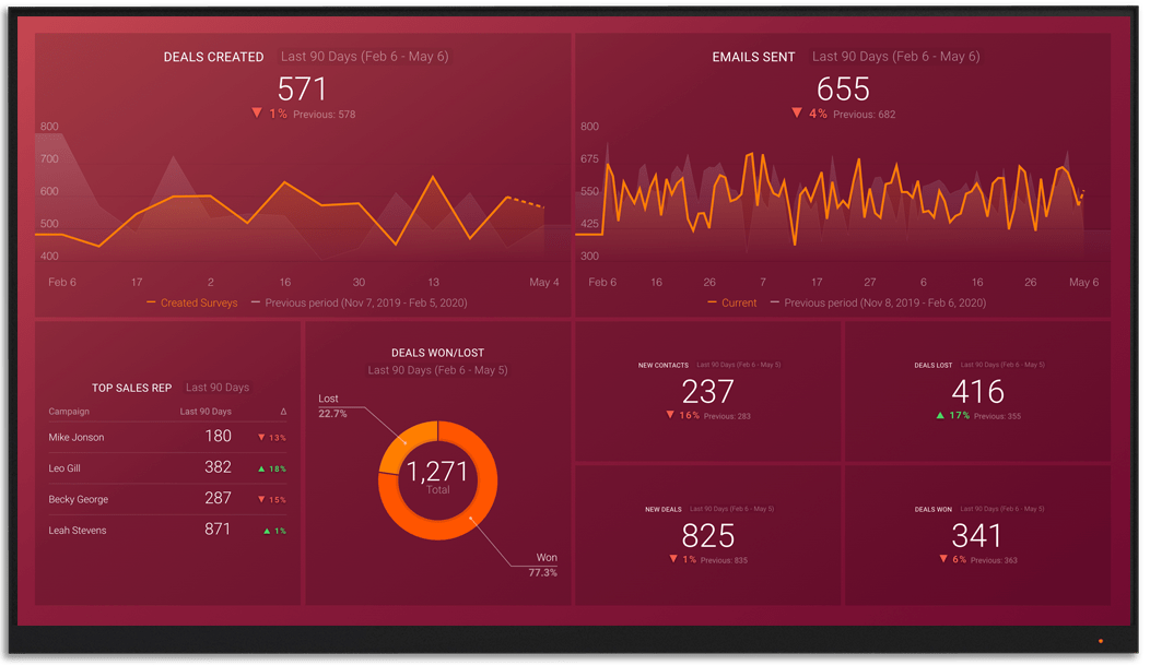 ZohoCRM metrics and KPI visualization on Databox big screen dashboard
